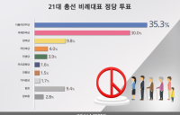 [리서치N] 4.15 총선 비례대표 정당 투표 여론조사, 더불어민주당 35% VS 미래한국당 30%