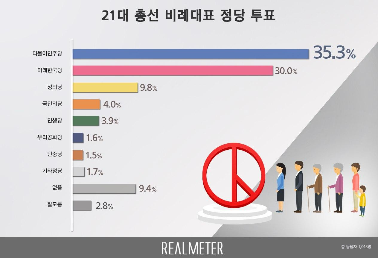 차트=21대 총선 비례대표 정당 투표(리얼미터)