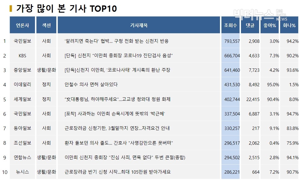 표=가장 많이 본 기사 TOP10(2020.3.2)