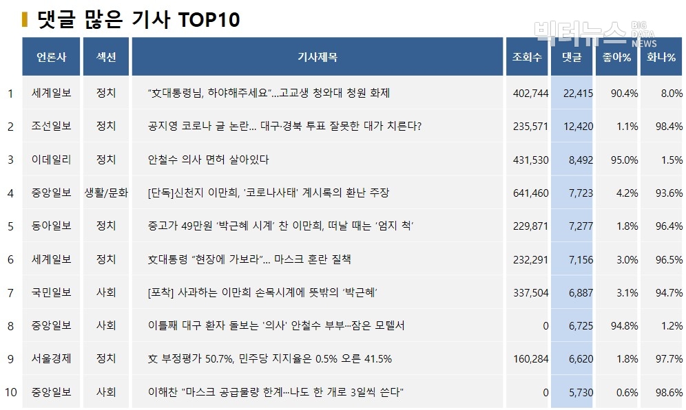 표=댓글 많은 기사 TOP10(2020.3.2)