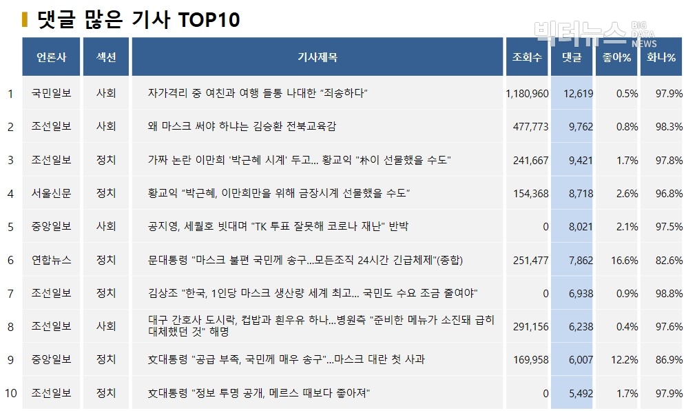 표=댓글 많은 기사 TOP10(2020.3.3)