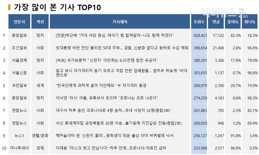 표=가장 많이 본 기사 TOP10(2020.3.4)