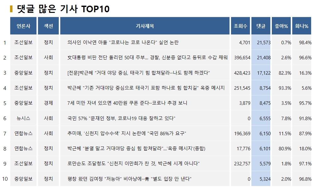 표=댓글 많은 기사 TOP10(2020.3.4)