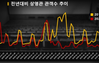 극장가 ‘코로나19 사태’로 타격... 2월 관객수 전년대비 3분의1토막