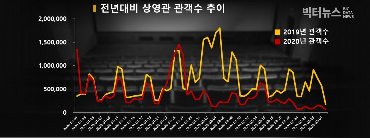 차트=전년대비 상영관 관객수 추이 (*조사기간 : 2020.1.1.~2020.3.2)