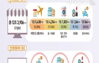 [통계N] 1월 온라인쇼핑, 전년比 15.6%↑... 3개월째 12조원 대 유지