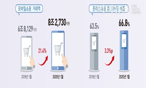 캡처=통계청 ‘2020년 1월 온라인쇼핑동향(2020.3.4)’