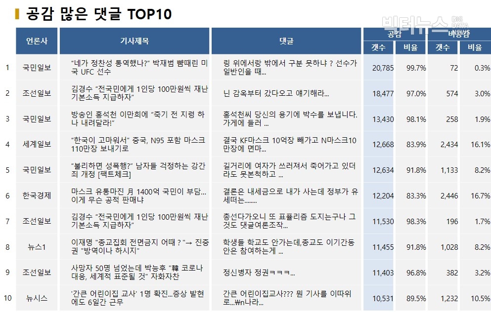 표=공감 많은 댓글 TOP10(2020.3.8.)