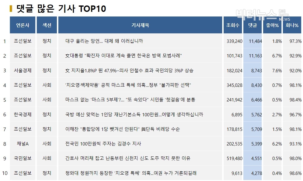 표=댓글 많은 기사 TOP10(2020.3.9.)