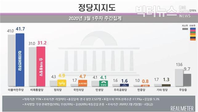 캡쳐=리얼미터 주간집계 2020년 3월 1주차(2~6일)