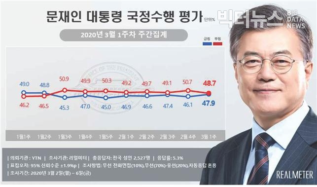 캡쳐=리얼미터 주간집계 2020년 3월 1주차(2~6일)