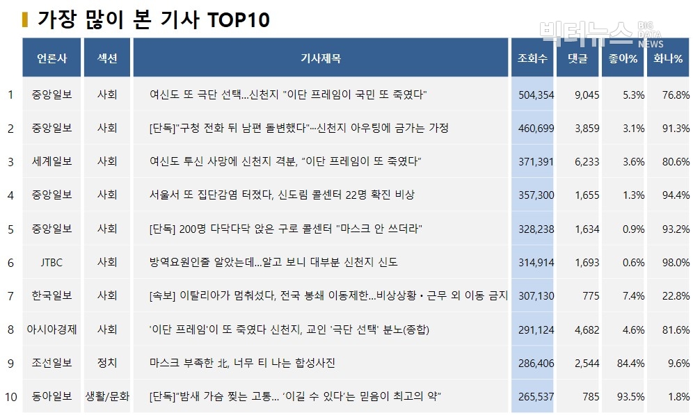 표=가장 많이 본 기사 TOP10(2020.3.10.)