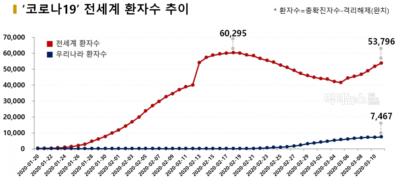 차트='코로나19' 전세계 환자수 추이