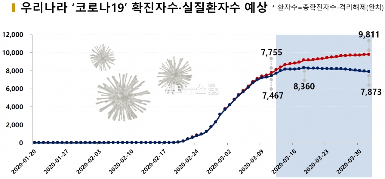 차트='코로나19' 확진자수·실질환자수 예상