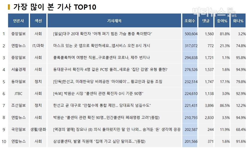 표=가장 많이 본 기사 TOP10(2020.3.11.)