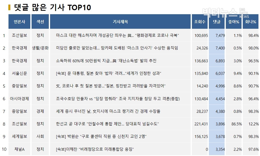 표=댓글 많은 기사 TOP10(2020.3.11.)