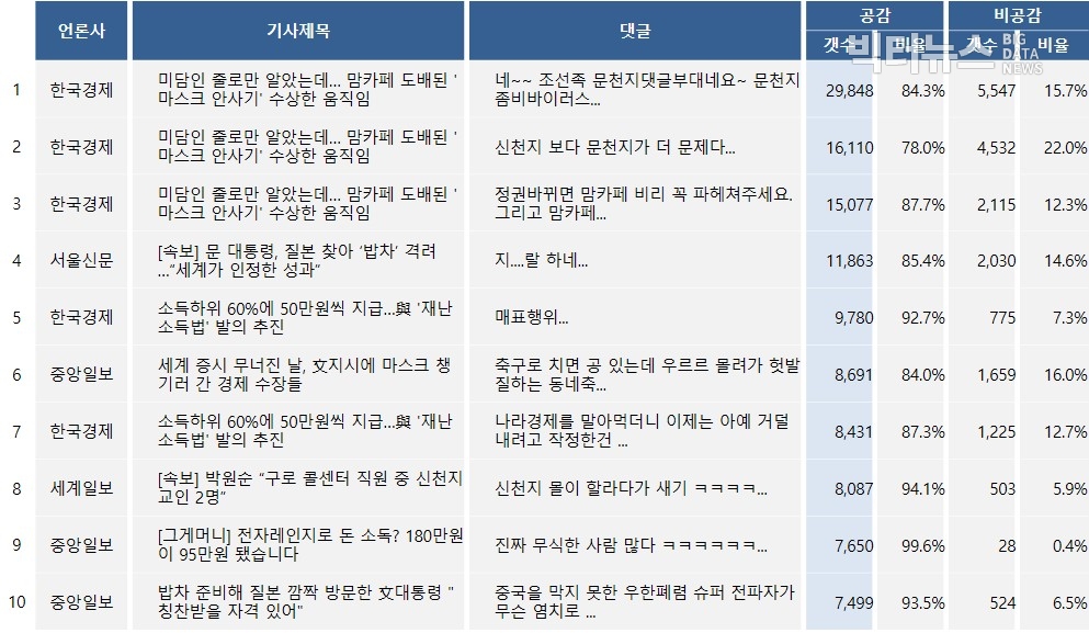 표=공감 많은 댓글 TOP10(2020.3.11.)