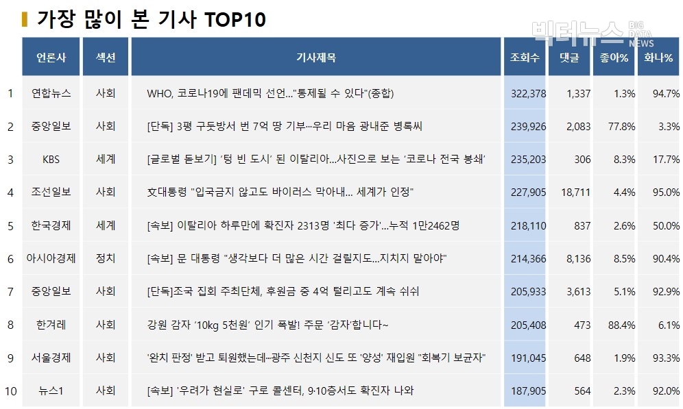 표=가장 많이 본 기사 TOP10(2020.3.12.)