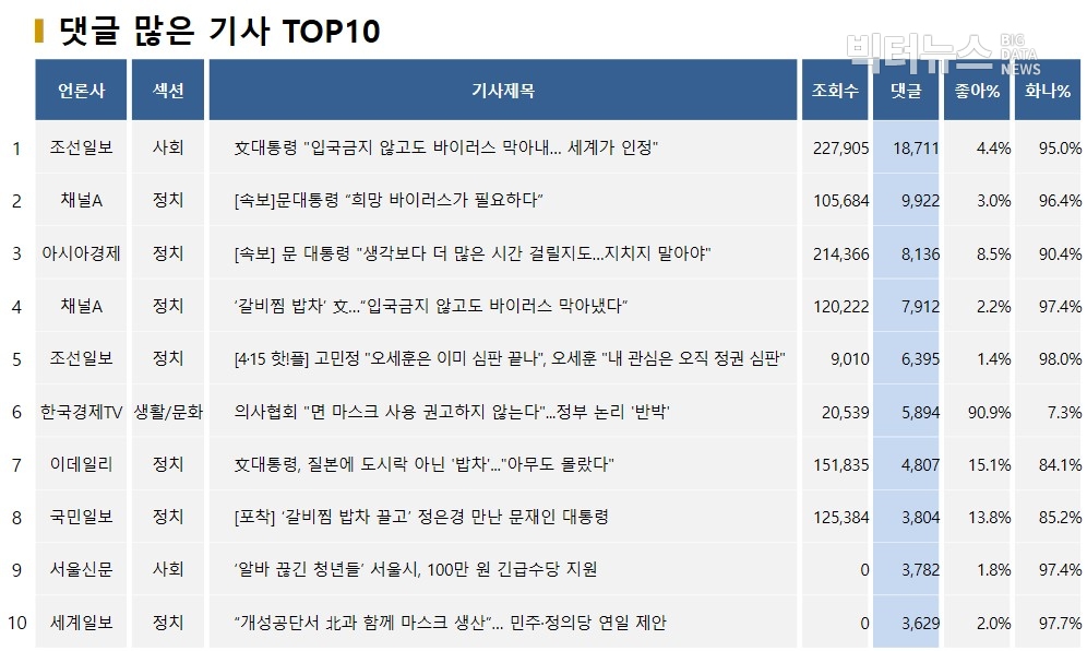 표=댓글 많은 기사 TOP10(2020.3.12.)