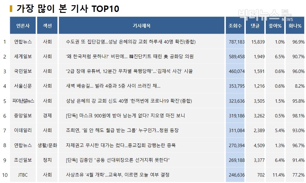 표=가장 많이 본 기사 TOP10(2020.3.16.)