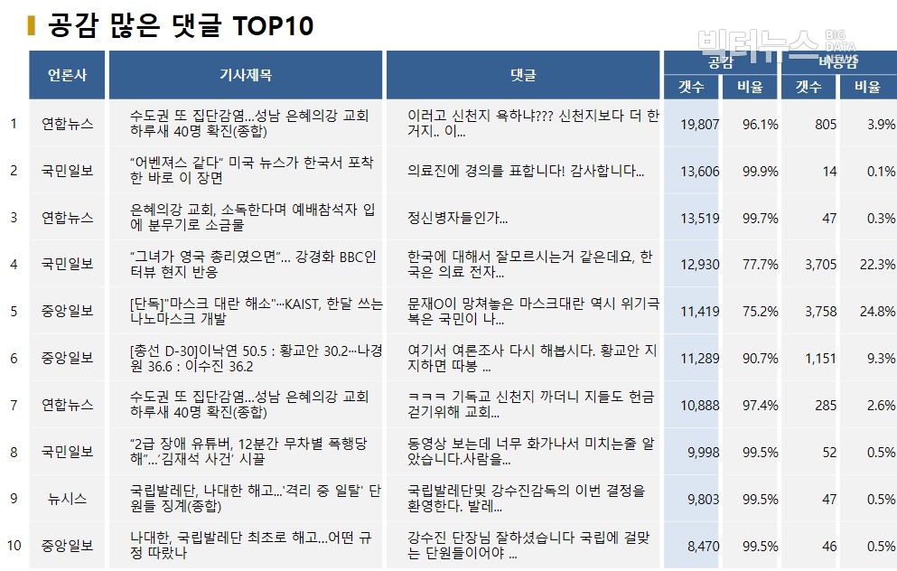 표=공감 많은 댓글 TOP10(2020.3.16.)