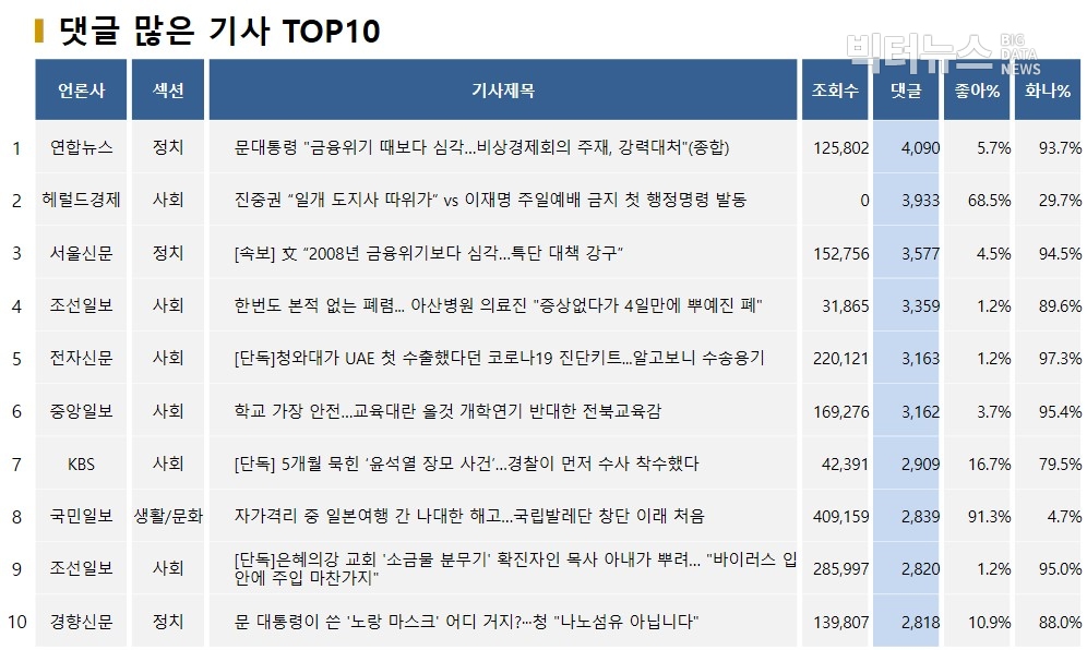 표=댓글 많은 기사 TOP10(2020.3.17.)