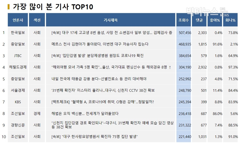 표=가장 많이 본 기사 TOP10(2020.3.18.)