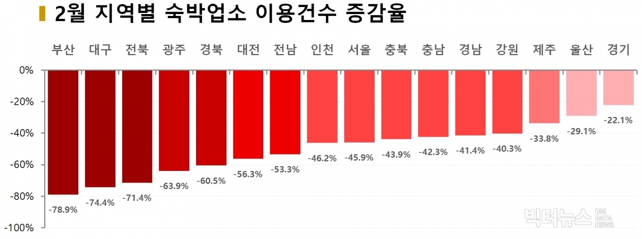 차트=2월 지역별 숙박업소 이용건수 증감율