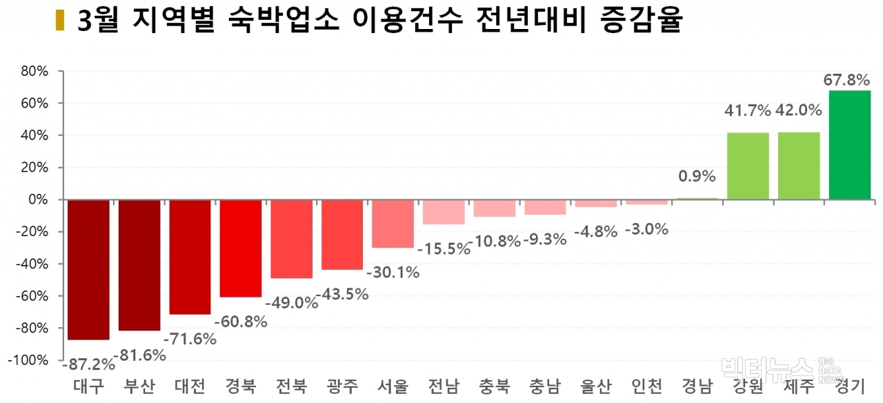 차트=3월 지역별 숙박업소 이용건수 증감율