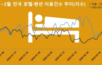 코로나로 3월 국내여행 ‘양극화’... 대구 숙박건수 전년비 87% ↓ 경기 68% ↑