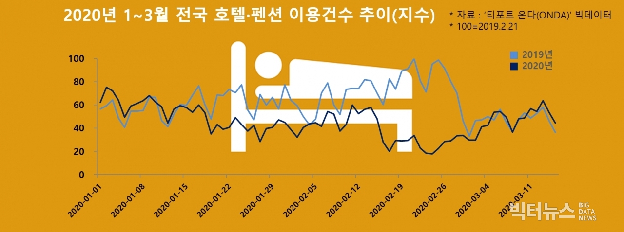 차트=2020년 1~3월 전국 숙박건수 추이(지수)