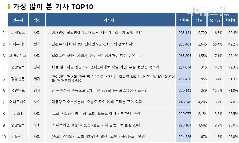 표=가장 많이 본 기사 TOP10(2020.3.22.)