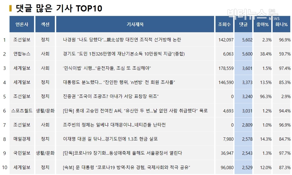 표=댓글 많은 기사 TOP10(2020.3.24.)