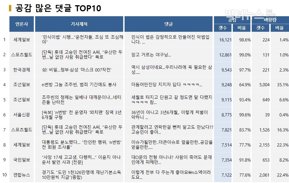 표=공감 많은 댓글 TOP10(2020.3.24.)