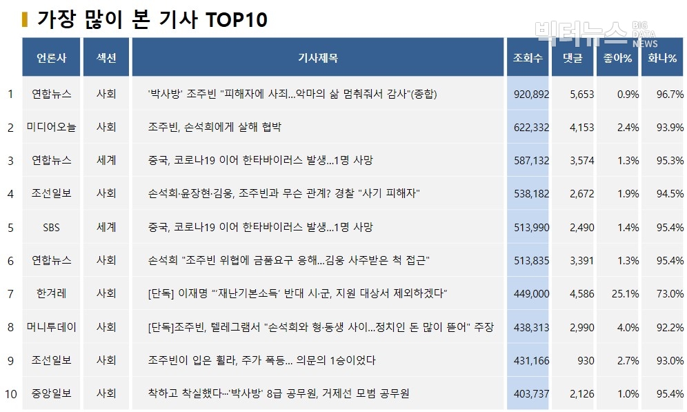 표=가장 많이 본 기사 TOP10(2020.3.25.)