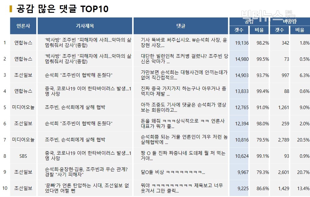 표=공감 많은 댓글 TOP10(2020.3.25.)