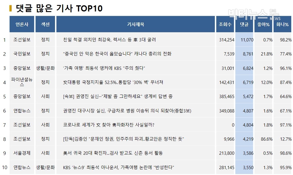 표=댓글 많은 기사 TOP10(2020.3.26.)