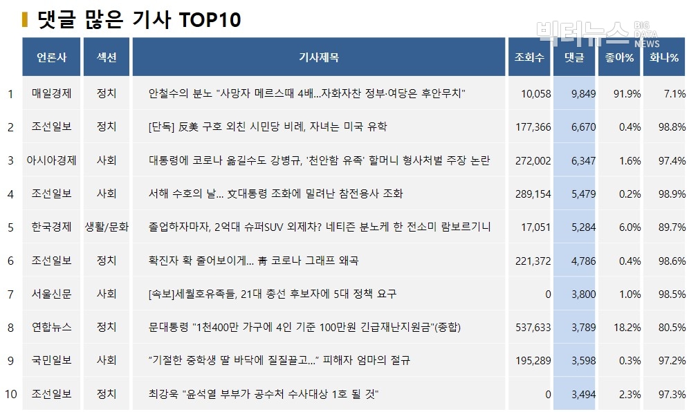 표=댓글 많은 기사 TOP10(2020.3.30.)