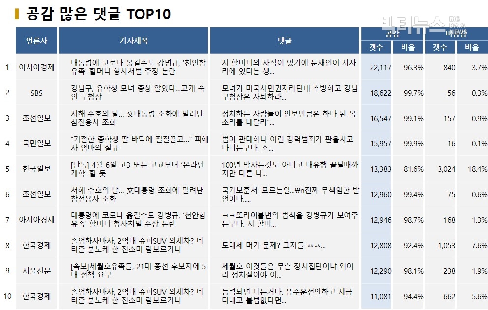 표=공감 많은 댓글 TOP10(2020.3.30.)