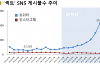 트위터 미성년자 음란물 위험수위... n번방·박사방도 '섹트·일탈계' 해시태그로 모집