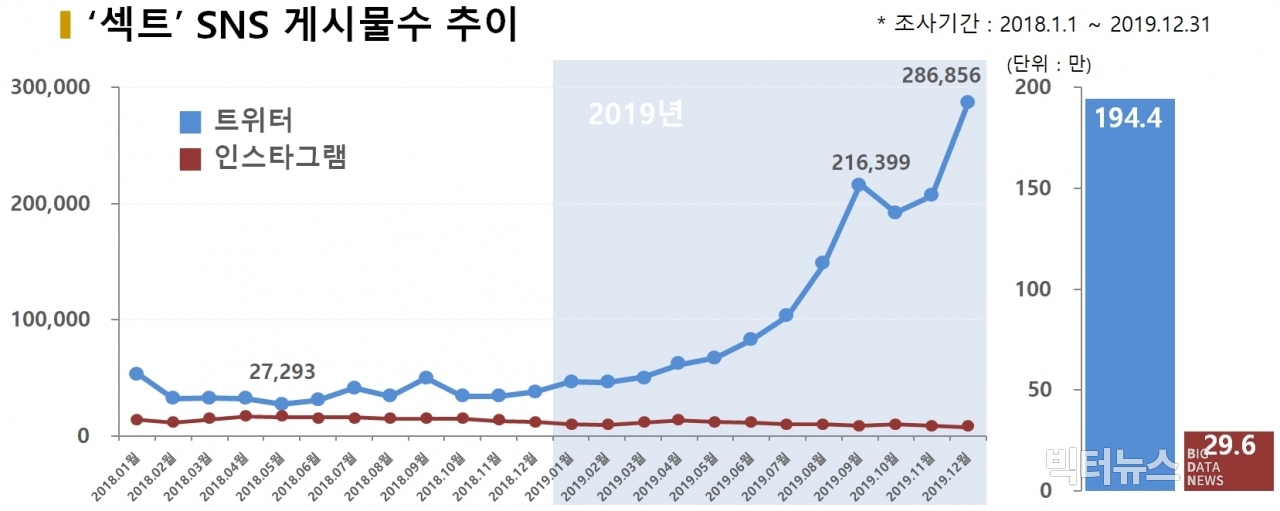 차트=‘섹트’ SNS언급량 추이