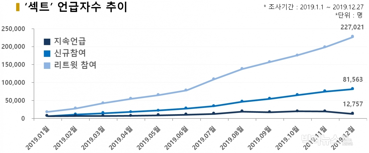 차트='섹트' 언급자수 추이