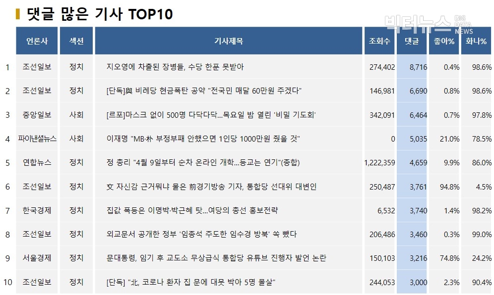 표=댓글 많은 기사 TOP10(2020.3.31.)