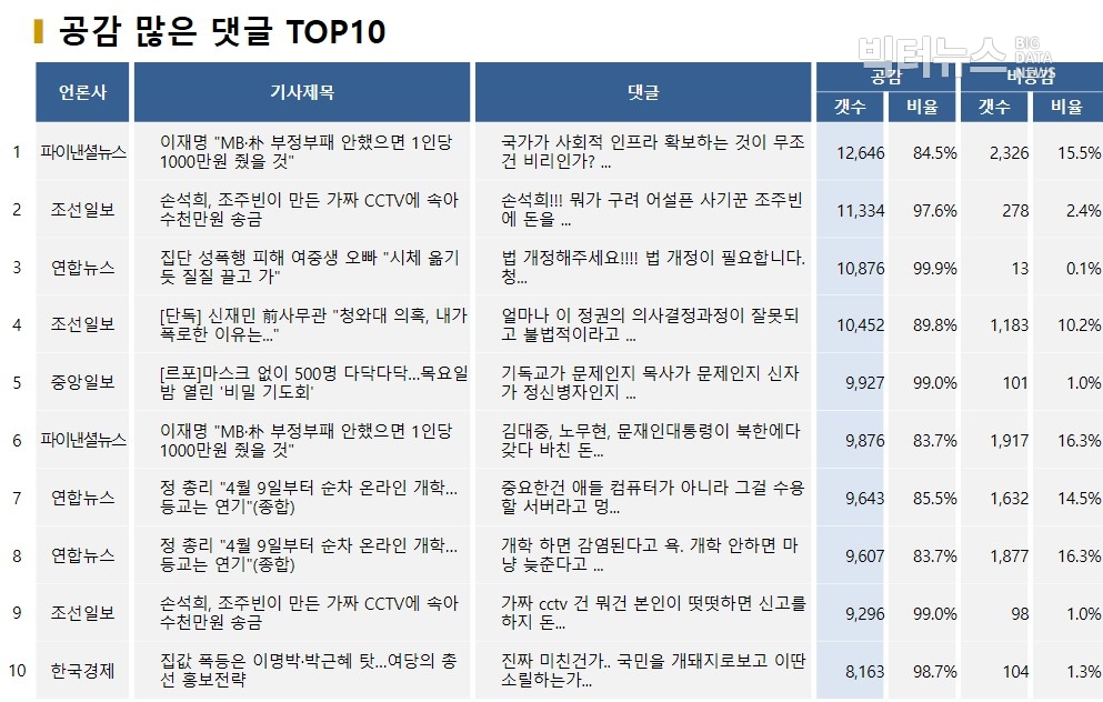 표=공감 많은 댓글 TOP10(2020.3.31.)