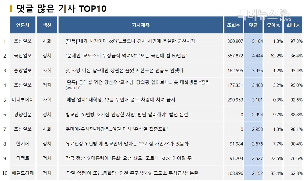 표=댓글 많은 기사 TOP10(2020.4.1)