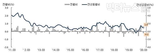 그림=통계청 ‘2020년 3월 소비자물가동향(소비자물가지수 등락률)’