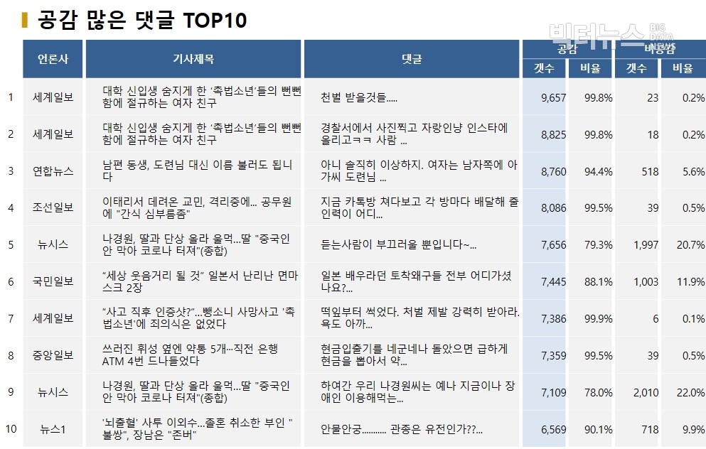 표=공감 많은 댓글 TOP10(2020.4.2)