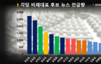 열린민주당 비례 3인방 뉴스 파워 '최강'... 총선은 2차 '조국대전' ?