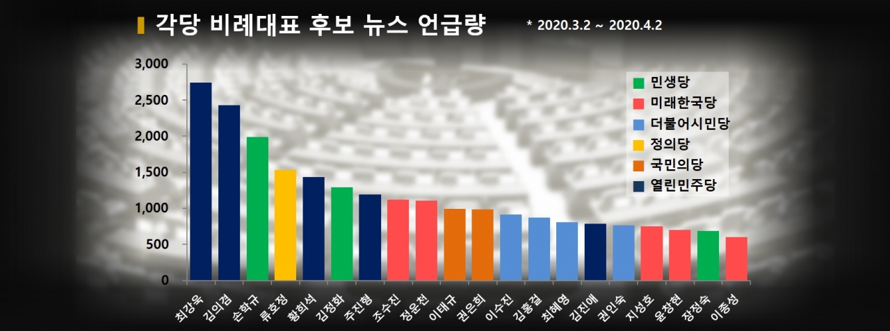 차트=각당 비례대표 후보 뉴스 언급량