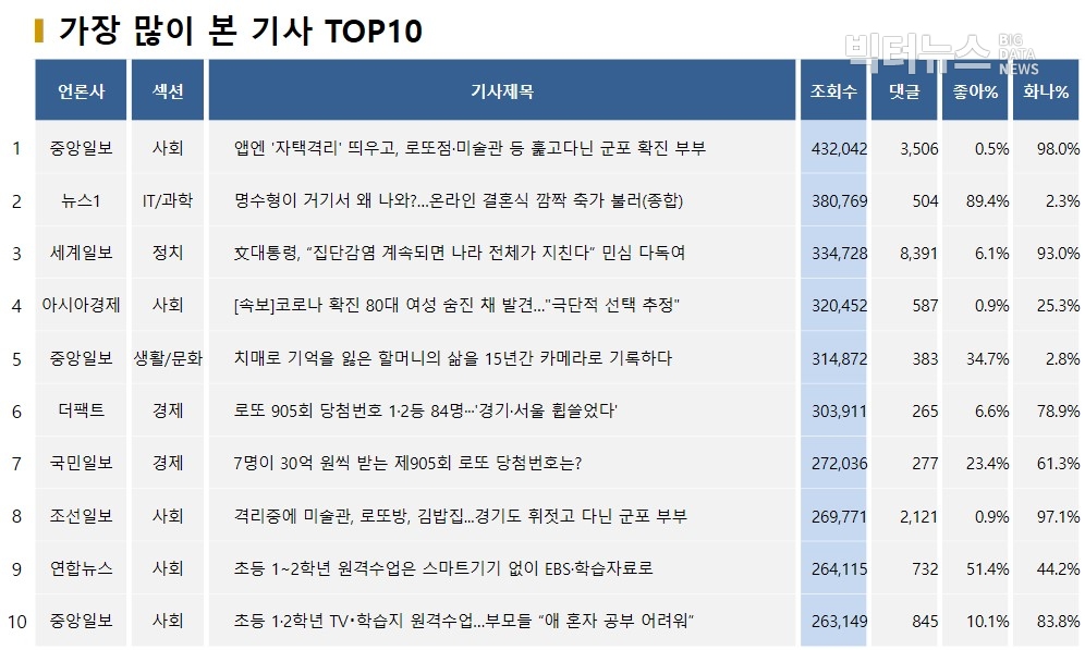 표=가장 많이 본 기사 TOP10(2020.4.5.)